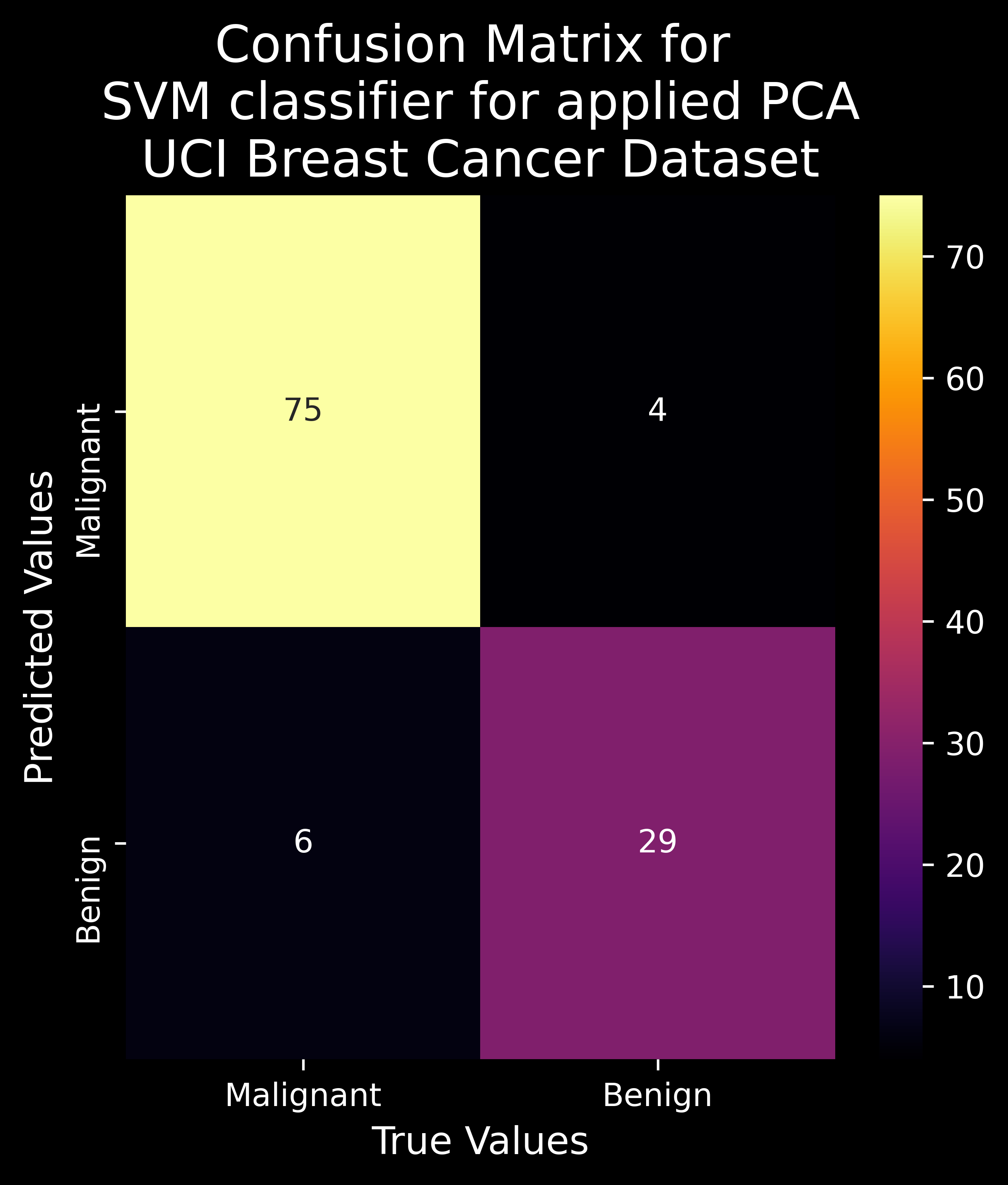 Confusion Matrix for SVM classifier for applied PCA UCI Breast Cancer Dataset.png